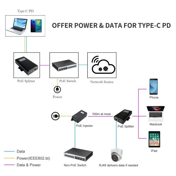 Gigabit 60w Ieee802.3bt Usb C Poe Splitter Metal Case