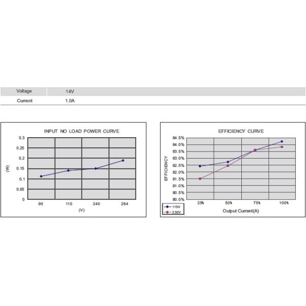 14W Open Frame Power Supplies