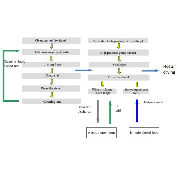 100L SMT Cleaning Equipment Automatic With 2PCS 50L Tanks Unique Double Four Spray Bar
