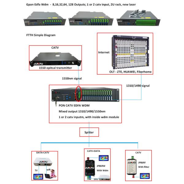 1540-1563nm PON CATV FTTH Gpon EDFA WDM Combiner 32 Ports Of 23dbm Per Port