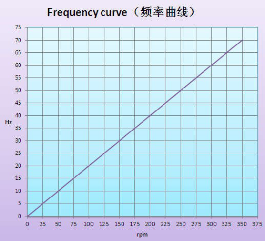 High Efficiency Permanent Magnet Synchronous Generator Eco Friendly