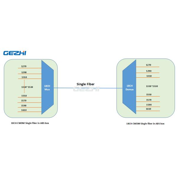 18CH 1610nm low loss BIDI CWDM Mux Demux Module