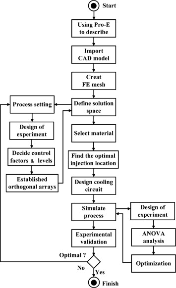 Medical Custom Plastic Injection Molding Precision Injection Molding Short Run