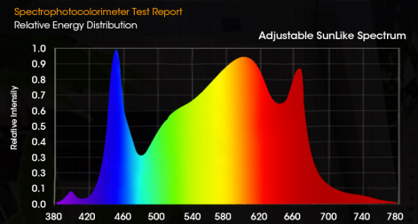 Full Spectrum LED Plant Growth Light Environmentally Friendly Efficient
