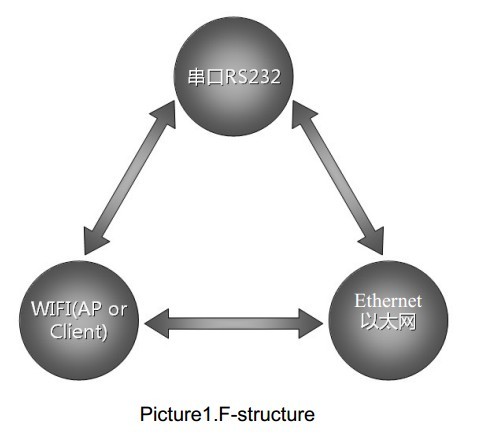 Data Transmission Serial Port Converter , Serial To Ethernet To Wifi Converter