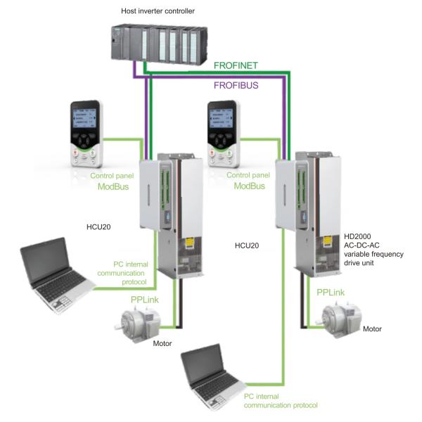 IP20/IP40 Rated VFD with OLVC/CLVC Torque Control 1:1000 Speed Range LED/LCD Keyboard