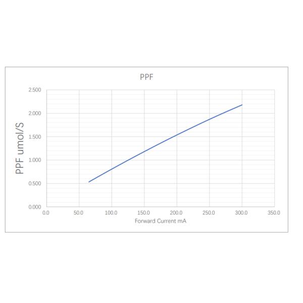 Horticultural 2835 SMD LED Chip 0.2W 7000K High Reliability White Led Chip