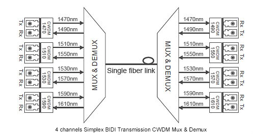 1470 - 1530 nm LGX Box CWDM Mux Demux Module 4 Channel With LC / APC Connector