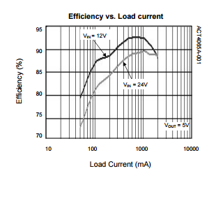 ACT4065ASH-T High Input 2A Step Down Converter led circuit board design