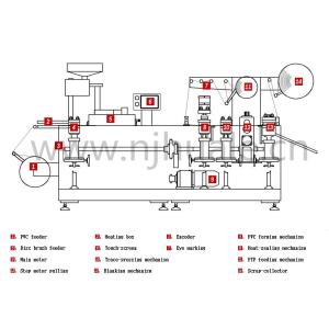  DPP-350A large Automatic Blister Packing Machine For Capsule / Tablet / Pill Manufactures
