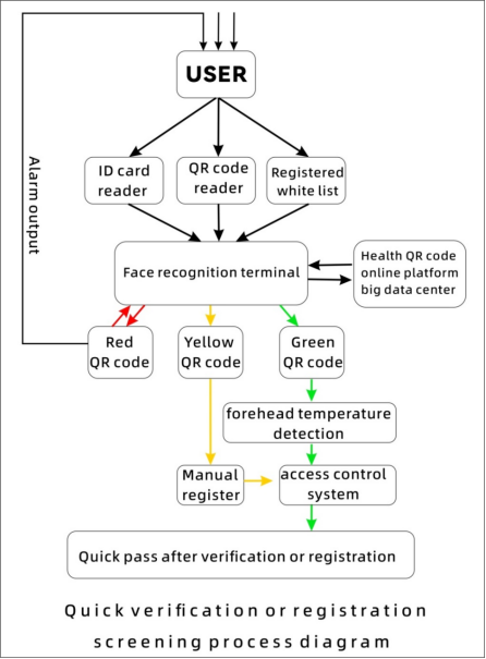 8 Inch Face Scan Body Temperature Detector , Facial Recognition Temperature Scanner