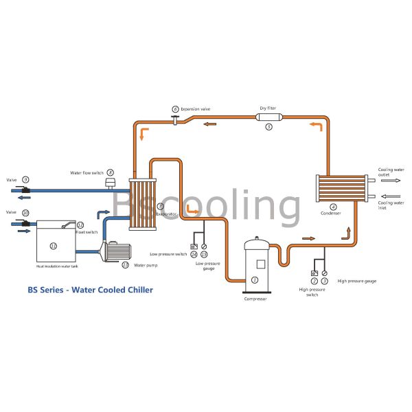Industrial water scroll chiller for drop door type internal mixer for sale