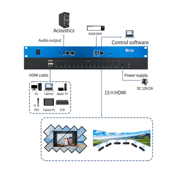 8K Magic Special-shaped Splicer Multi Display Controller with 15 Screens 8K60 Video Decoding and 64G Memory