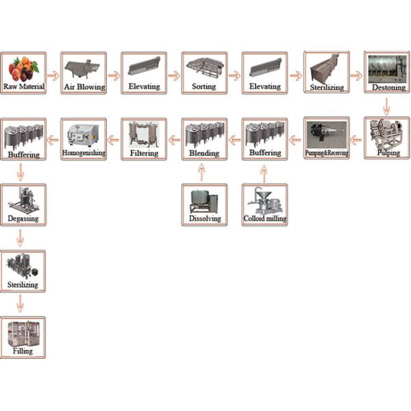 Customized Plum Beverage Production Line For Turbid Juice Producing 380V/220V