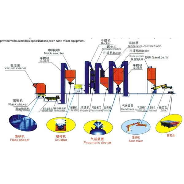 220v / 380v Resin Sand Production Line With Magnetic Separators Can Customized