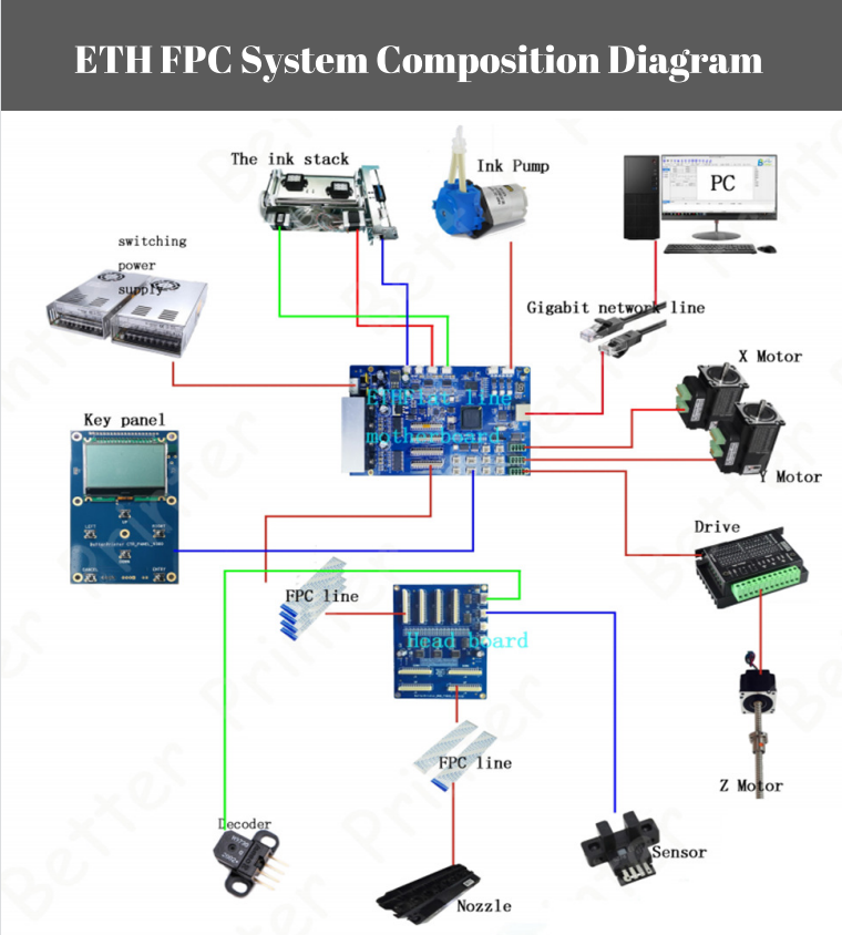 Network Port 7610 Printhead Double Head Printer Board Carriage Board Main Board Kit For White Ink Pyrography Printer