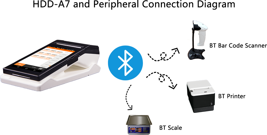 7 inch Capacitive Touch Screen Mobile Handheld Offline Pos Machine for Retail Restaurant