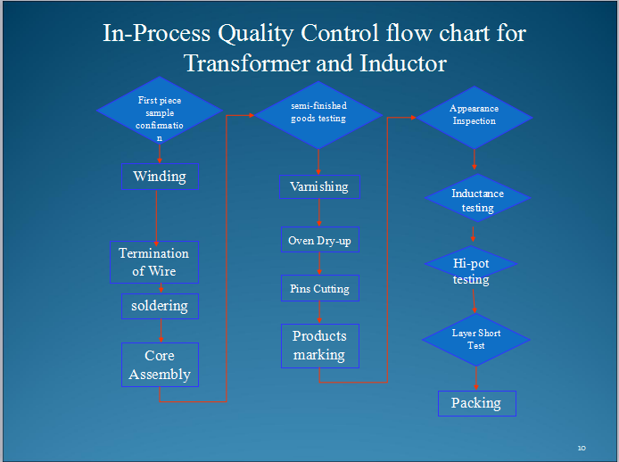 Switching Mode Power Lighting Transformer PQ2620 60W Anti Emission High Efficiency
