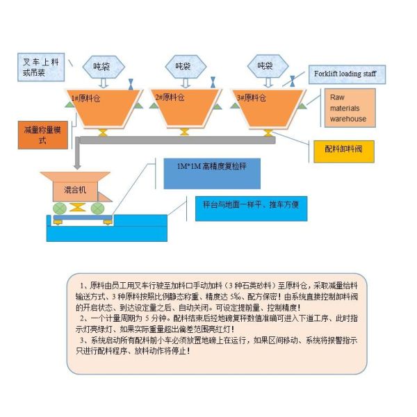 Electric Minor Ingredient Batching System Automated Weighing Photovoltaic Quartz