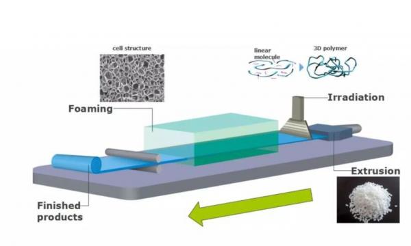 Sound Reflective Materials HVAC Insulation Foam Polyethylene Environment Friendly