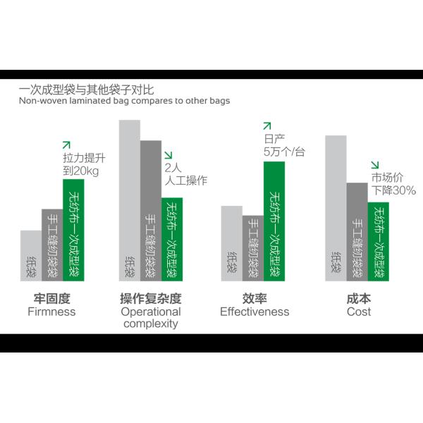 Auto Feeding System PP Woven / PP Non Woven Box Bag Making Machine 50pcs / min