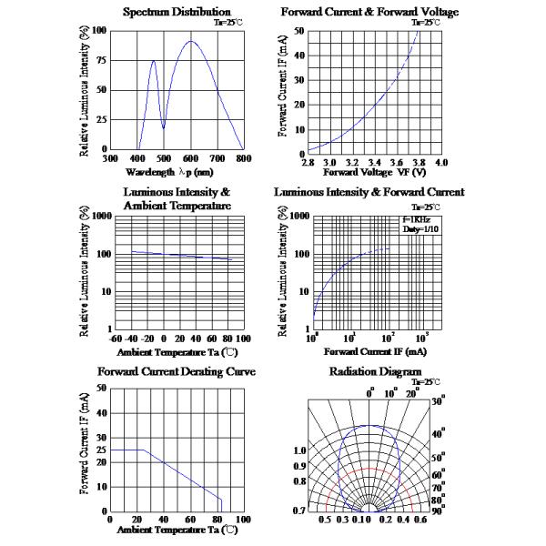 8mm Round Indicator LED With Flange Wide Viewing Angle Type Warm White Led Can provide