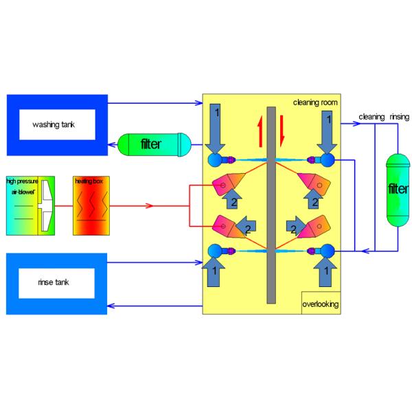 100L SMT Cleaning Equipment Automatic With 2PCS 50L Tanks Unique Double Four Spray Bar