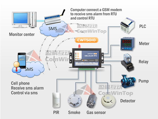 CWT5010 Industrial Gsm Rtu Controller Sms Alarm With 4 Di and 4Do