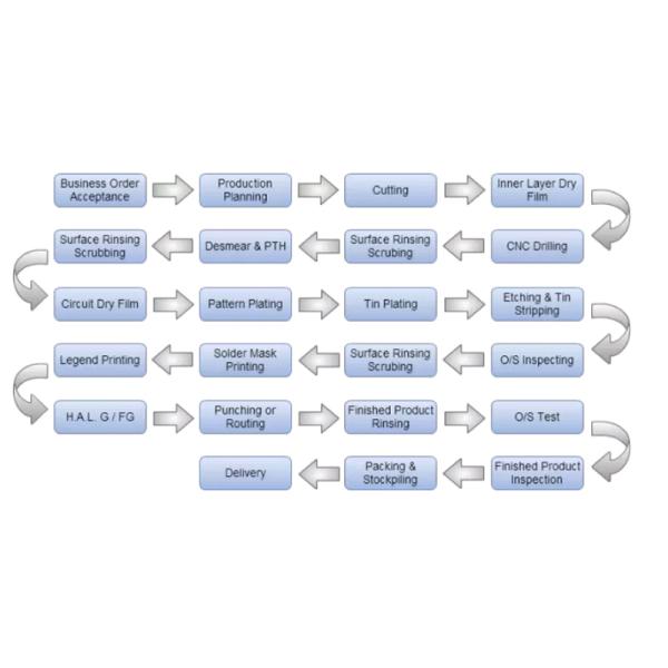 Soft FPC Flat Cable Board Thickness 0.11mm-0.5mm For Car DVD Monitors 3D Printers
