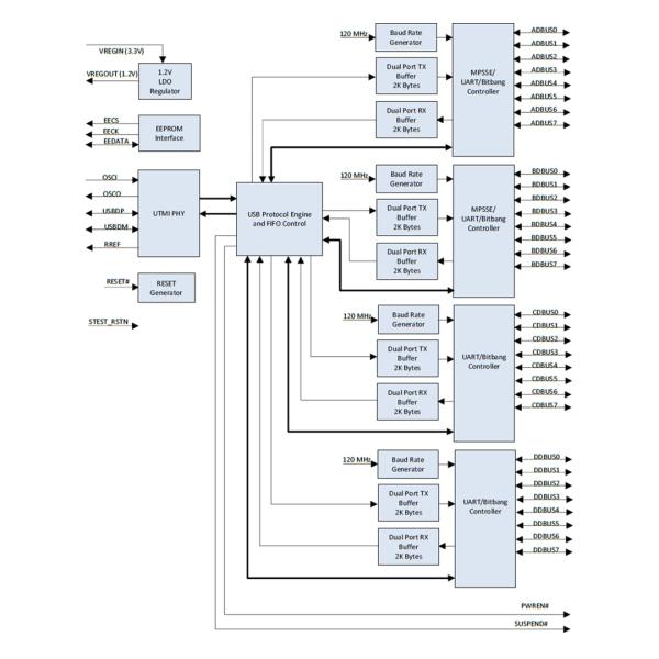 Block Diagram - FTDI Chip FT4232HA Automotive High-Speed USB to UART/MPSSE FT4232HAQ-TRAY Integrated Circuits ICs With SPI UART Interface 64-QFN (9x9)