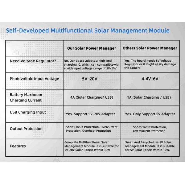 Smart Floodlight Wifi 4G Camera Solar Security 3MP Motion Tracking Two Way Audio Camera