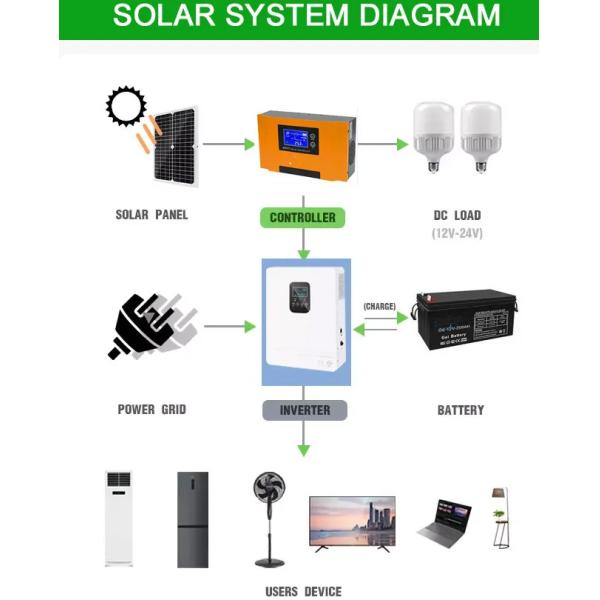 Quality 48V Solar Charge Regulator Automatic 40A MPPT Solar Charge Controller for sale