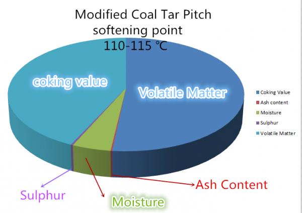 National Standard modified Coal Tar Pitch with Soften point 110-115 degree centigrate