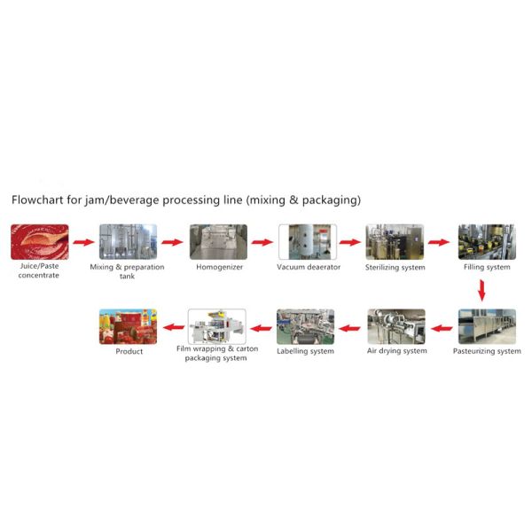 Industrial Fruit Jam Processing Machinery Water Immersion Sterilizer