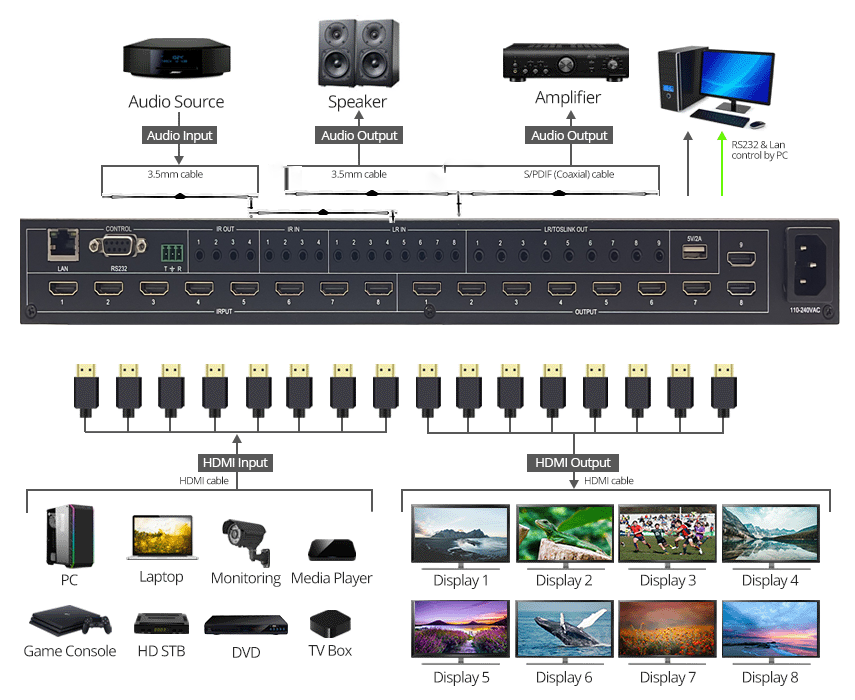 6x6 8k 8 X 8 Hdmi Matrix Switcher Hdmi Matrix 18gbps Seamless Connectivity