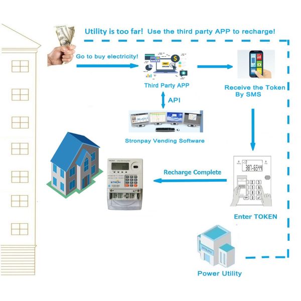 IOT Smart Meter Cutting-Edge Technology for Accurate Energy Measurement