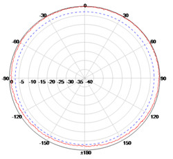 3.5dbi Circular Polarization omni fiberglass antenna waterproof vehicle mount method