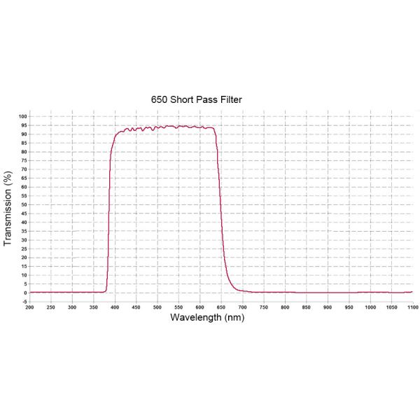 Optical Coated Interference IR - Cut Short Pass Filter 650nm For Various Cold Light Sources